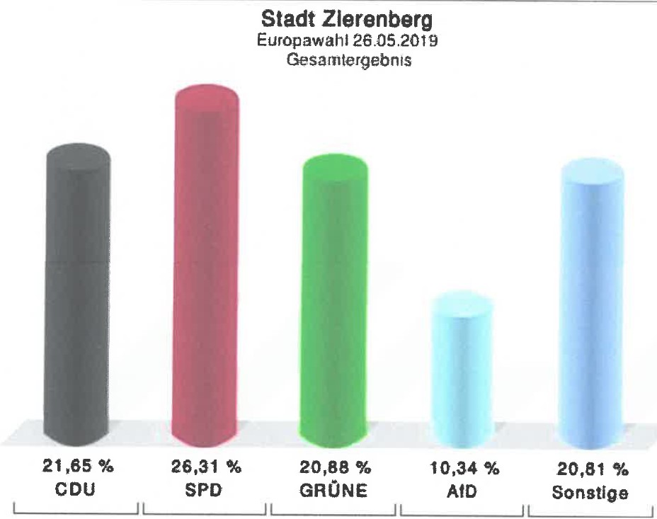 Europawahl 26.05.2019 - Stadt Zierenberg