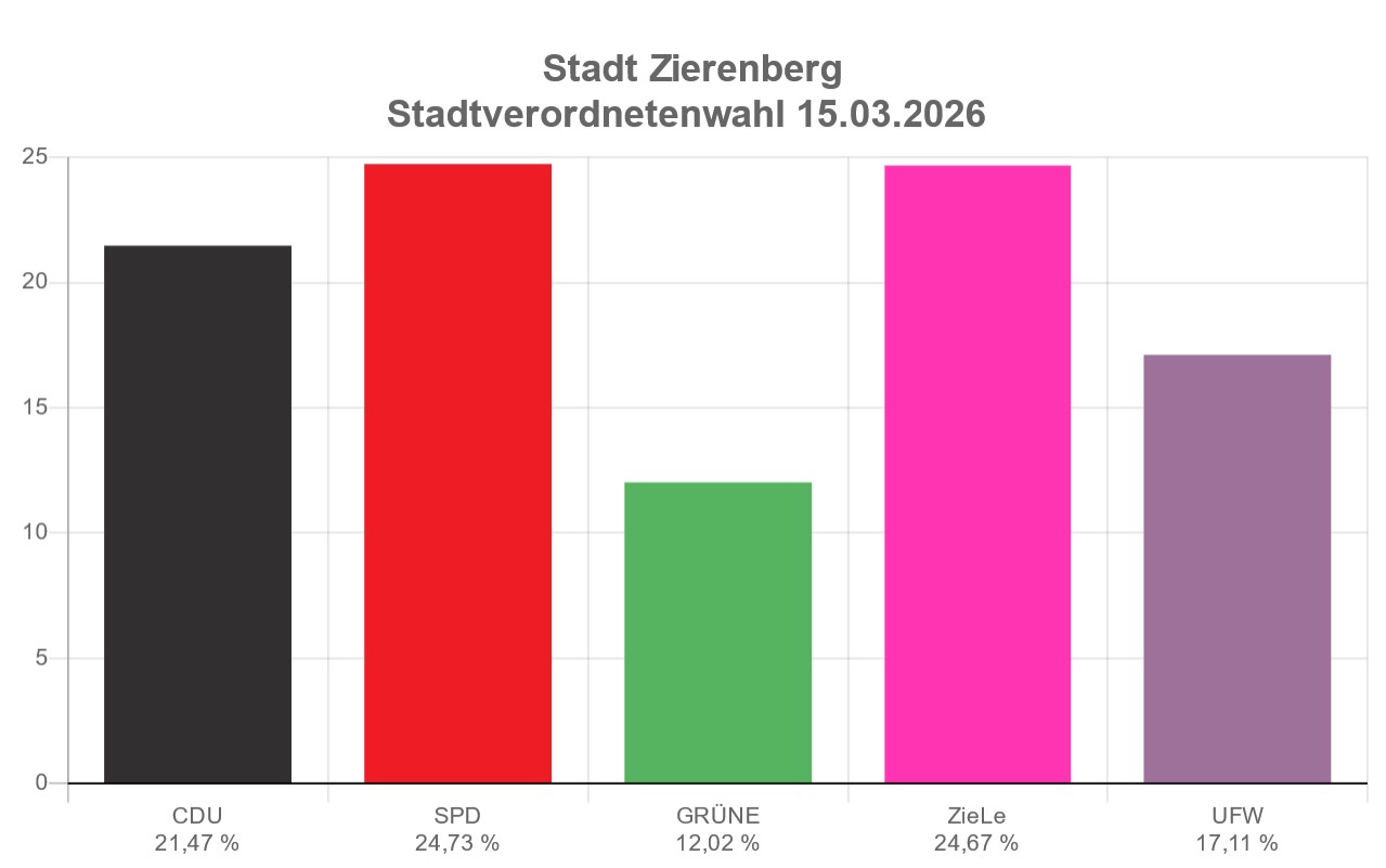 2021_Ergebnis Stadt