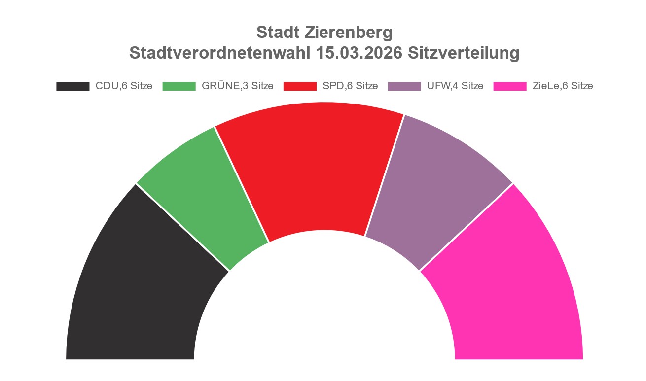 Sitzverteilung_Stavo