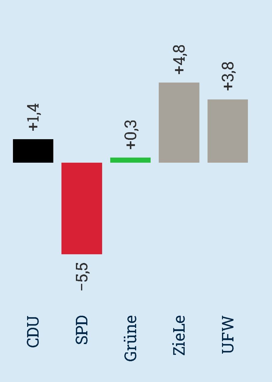 Sitzverteilung_Stavo