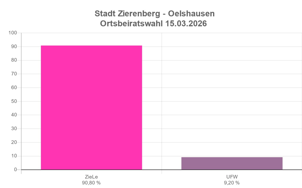 Ergebnis OB 2021