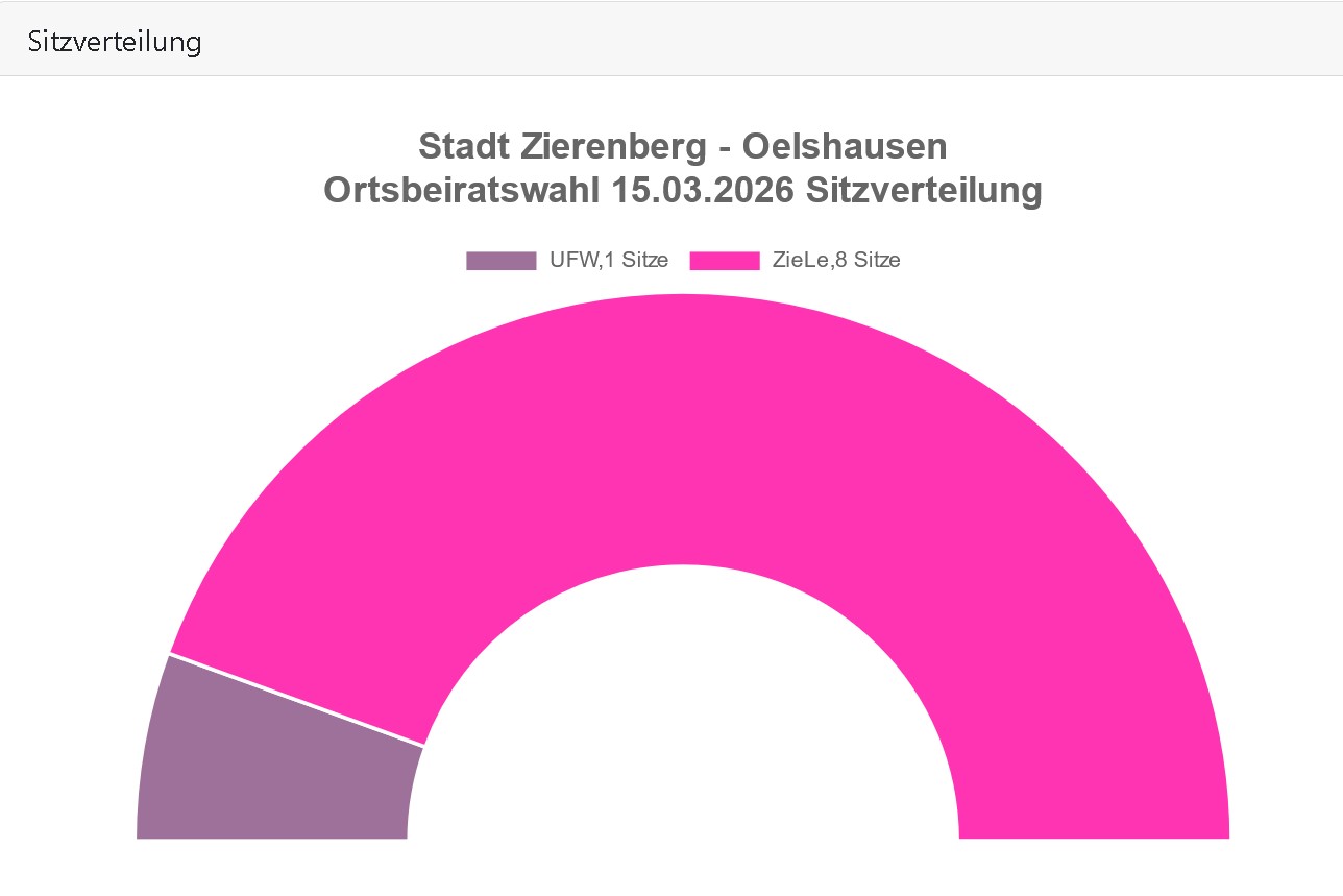 OB Oelshausen Sitzverteilung