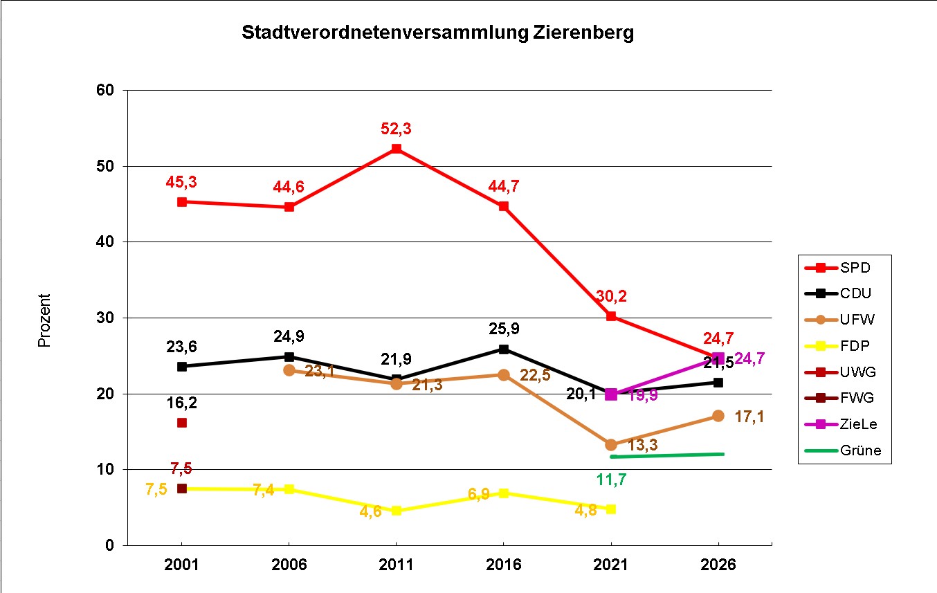 Sitzverteilung_Stavo